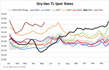 Truckload Spot Rates - May