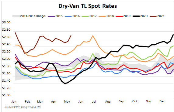 Truckload Spot Rates - May