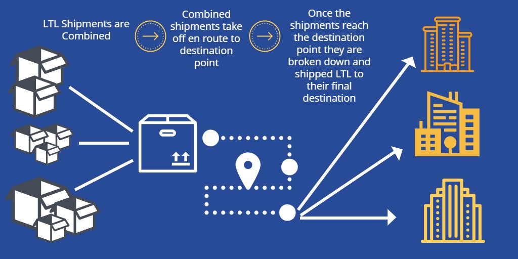 Graphic of LTL freight consolidated into single shipment then delivered separately at destination.