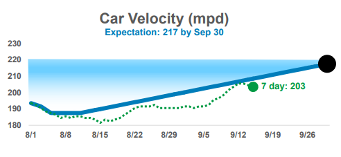 Union Pacific Car Velocity