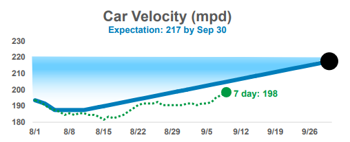 UP railcar velocity