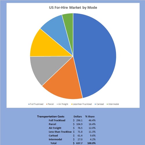 US Freight For Hire Size & Market Share