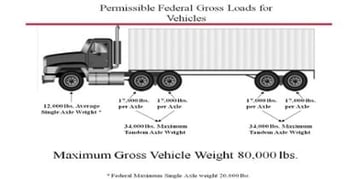 intermodal weight