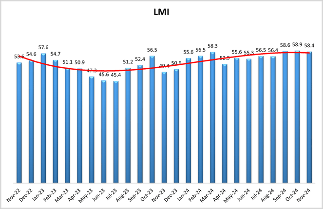 November 24 LMI Chart