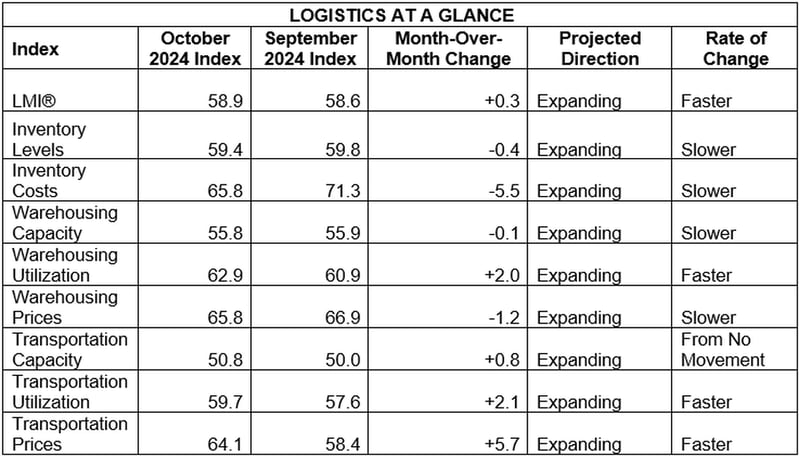 October LMI at a glance