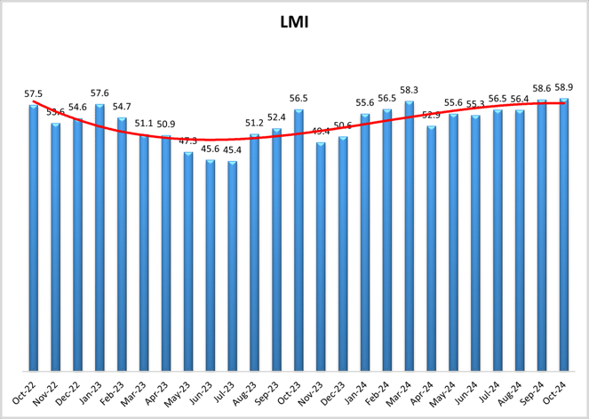 October LMI Over Time