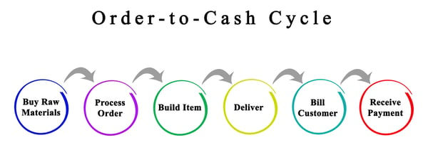 order-to-cash importatnce to supply chains