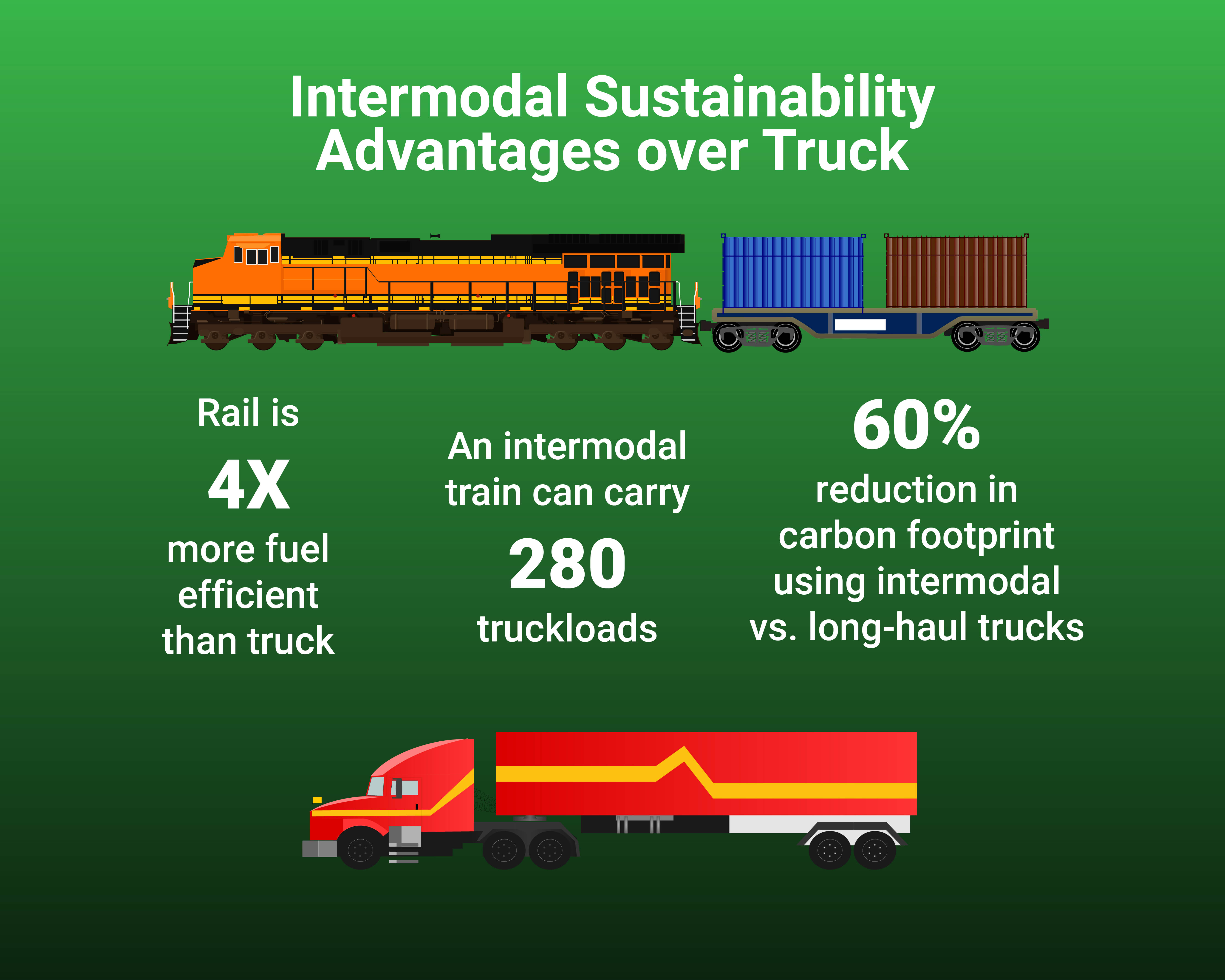 Sustainability Graphic Intermodal vs Truck